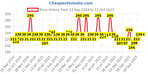 myntra.com Jovees Sun Defence SPF 50 Broad Spectrum PA+++ Cream For UVA/UVB Protection - 50 g jovees Price History Graph from 24 Sep 2024 to 13 Oct 2025