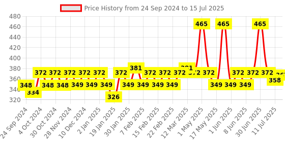 myntra.com Jovees Sun Zinc Shield SPF 60 Broad Spectrum PA++ Matte Finish Oil Free Lotion - 100 g jovees Price History Graph from 24 Sep 2024 to 11 Jul 2025