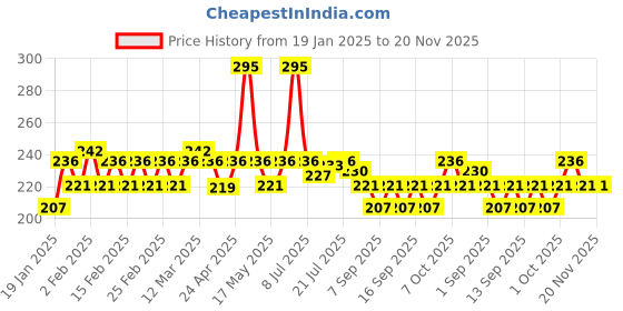 myntra.com Jovees Sunscreen Fairness Lotion SPF 25 With Aloevera Protect Uneven Skin - 100 ml jovees Price History Graph from 19 Jan 2025 to 20 Nov 2025