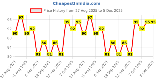 myntra.com Jovees Tea Tree Face Wash For Acne Prone Skin - 50 ml jovees Price History Graph from 27 Aug 2025 to 5 Dec 2025