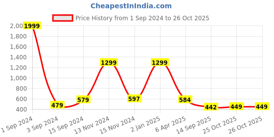 myntra.com Joven Abstract Printed Casual Shirt joven Price History Graph from 1 Sep 2024 to 26 Oct 2025