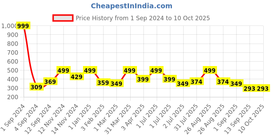 myntra.com Joven Checked Pure Cotton Anti-roll Boxers JB1C-JB156 joven Price History Graph from 1 Sep 2024 to 9 Oct 2025
