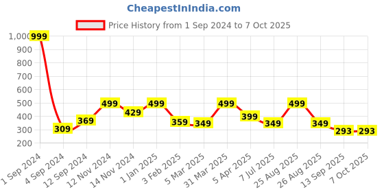 myntra.com Joven Checked Pure Cotton Boxers  JB1C-JB149 joven Price History Graph from 1 Sep 2024 to 7 Oct 2025