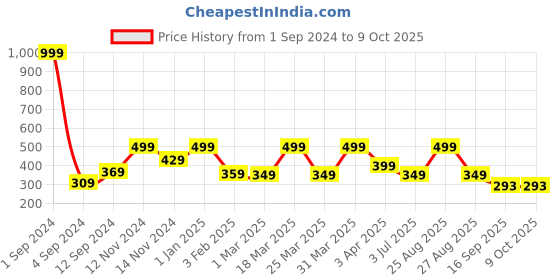 myntra.com Joven Checked Pure Cotton Boxers JB1C-JB150 joven Price History Graph from 1 Sep 2024 to 8 Oct 2025