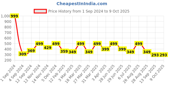 myntra.com Joven Checked Pure Cotton Boxers JB1C-JB151 joven Price History Graph from 1 Sep 2024 to 8 Oct 2025