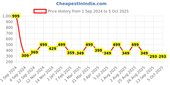 myntra.com Joven Checked Pure Cotton Boxers JB1C-JB154 joven Price History Graph from 1 Sep 2024 to 5 Oct 2025