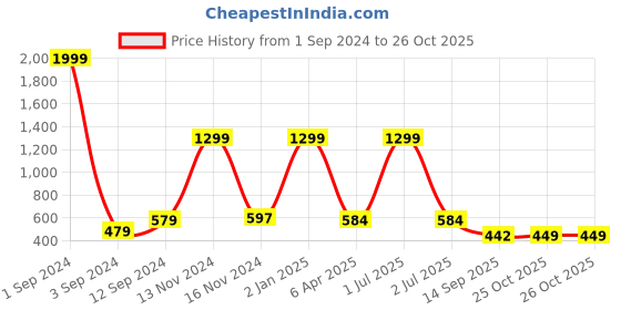 myntra.com Joven Conversational Printed Casual Shirt joven Price History Graph from 1 Sep 2024 to 25 Oct 2025
