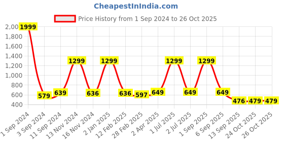 myntra.com Joven Conversational Printed Pure Cotton Casual Shirt joven Price History Graph from 1 Sep 2024 to 26 Oct 2025