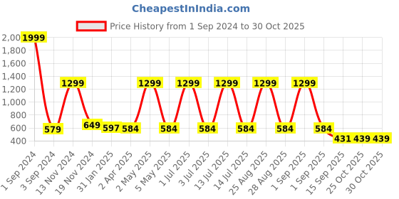 myntra.com Joven Conversational Printed Slim Fit Band Collar Opaque Cotton Casual Shirt joven Price History Graph from 1 Sep 2024 to 30 Oct 2025