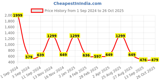 myntra.com Joven Conversational Printed Slim Fit Cotton Casual Shirt joven Price History Graph from 1 Sep 2024 to 26 Oct 2025