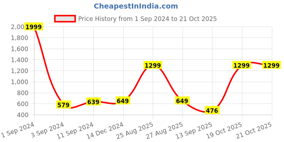 myntra.com Joven Conversational Printed Slim Fit Cotton Casual Shirt joven Price History Graph from 1 Sep 2024 to 21 Oct 2025