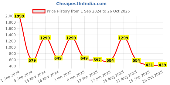 myntra.com Joven Conversational Printed Slim Fit Cotton Casual Shirt joven Price History Graph from 1 Sep 2024 to 26 Oct 2025