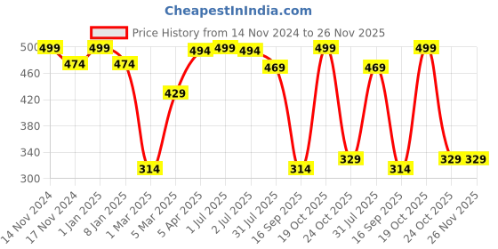 myntra.com Joven Cotton Sleeveless Innerwear Vests JV-07 joven Price History Graph from 14 Nov 2024 to 25 Nov 2025