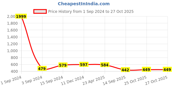 myntra.com Joven Dome Printed Short Sleeves Casual Shirt joven Price History Graph from 1 Sep 2024 to 26 Oct 2025