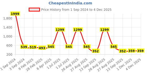 myntra.com Joven Floral Printed Cotton Regular Spread Collar Regular Fit Casual Shirt joven Price History Graph from 1 Sep 2024 to 3 Dec 2025