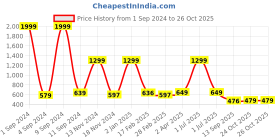 myntra.com Joven Geometric Printed Pure Cotton Casual Shirt joven Price History Graph from 1 Sep 2024 to 26 Oct 2025