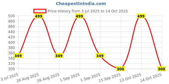 myntra.com Joven Graphic Printed Round Neck Oversize Pure Cotton T-shirt joven Price History Graph from 3 Jul 2025 to 14 Oct 2025