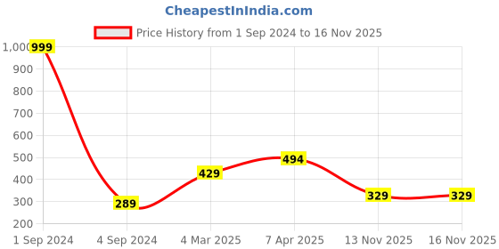 myntra.com Joven Graphic Printed Sleeveless Cotton Innerwear Vests JV-08 joven Price History Graph from 1 Sep 2024 to 15 Nov 2025