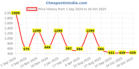 myntra.com Joven Graphic Printed Slim Fit Cotton Casual Shirt joven Price History Graph from 1 Sep 2024 to 26 Oct 2025