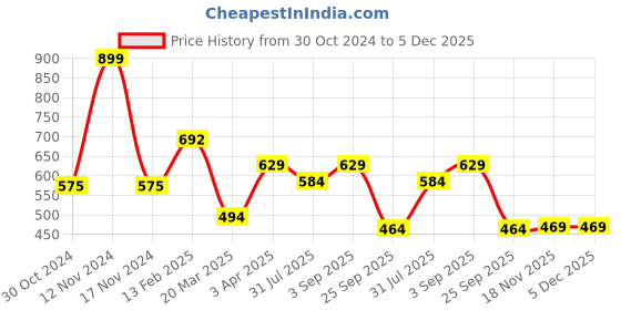 myntra.com Joven Men Black & Grey Checked Cotton Lounge Pants joven Price History Graph from 30 Oct 2024 to 4 Dec 2025