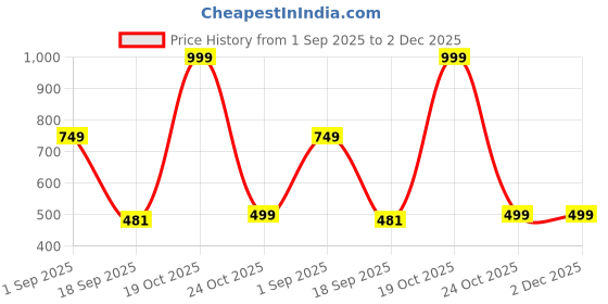 myntra.com Joven Men Black & Red Printed Pure Cotton Night suit joven Price History Graph from 1 Sep 2025 to 1 Dec 2025