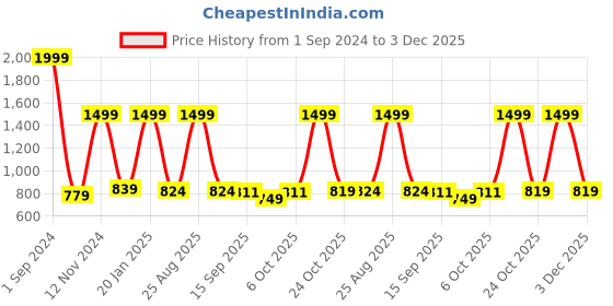 myntra.com Joven Men Black & Rust Printed Cotton Night suit joven Price History Graph from 1 Sep 2024 to 1 Dec 2025