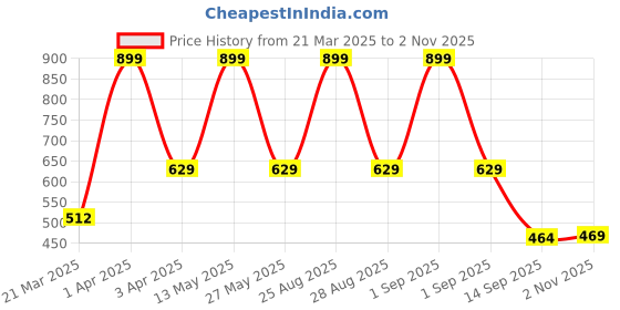 myntra.com Joven Men Black & White Printed Pure Combed Cotton Lounge Pants joven Price History Graph from 21 Mar 2025 to 2 Nov 2025
