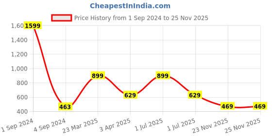 myntra.com Joven Men Black & White Printed Pure Combed Cotton Lounge Pants joven Price History Graph from 1 Sep 2024 to 23 Nov 2025