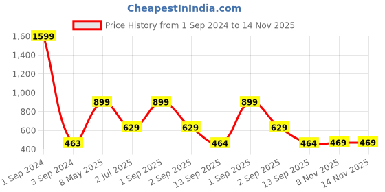 myntra.com Joven Men Black & Yellow Printed Cotton Lounge Pants joven Price History Graph from 1 Sep 2024 to 14 Nov 2025