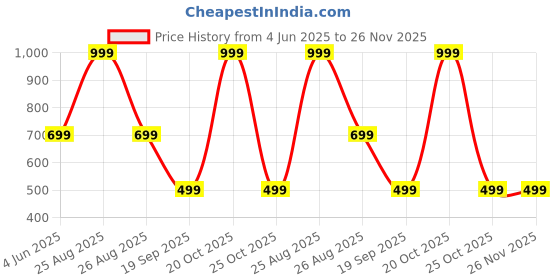 myntra.com Joven Men Black & Yellow Typography Printed Night suit joven Price History Graph from 4 Jun 2025 to 26 Nov 2025