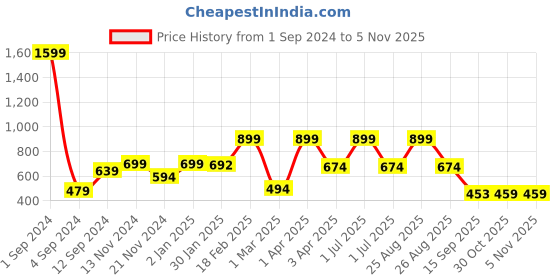 myntra.com Joven Men Black Solid Slim-Fit Joggers joven Price History Graph from 1 Sep 2024 to 30 Oct 2025