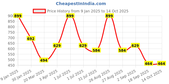 myntra.com Joven Men Blue & White Checked Pure Cotton Lounge Pants joven Price History Graph from 9 Jan 2025 to 14 Oct 2025
