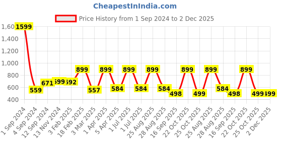 myntra.com Joven Men Charcoal Grey Solid Cotton Trackpants joven Price History Graph from 1 Sep 2024 to 2 Dec 2025