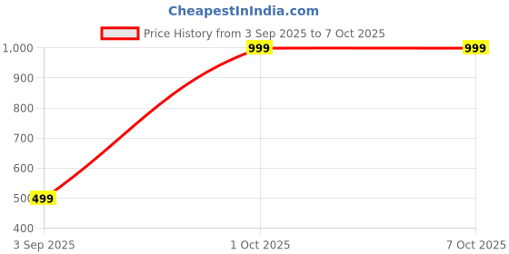 myntra.com Joven Men Checked Lounge Shorts joven Price History Graph from 3 Sep 2025 to 6 Oct 2025