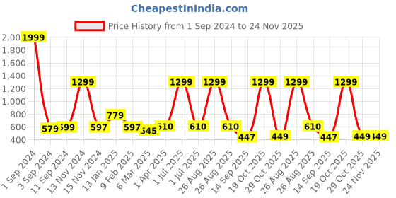 myntra.com Joven Men Colourblocked Applique T-shirt joven Price History Graph from 1 Sep 2024 to 23 Nov 2025