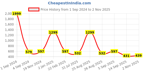 myntra.com Joven Men Cream-Coloured Comfort Slim Fit Floral Printed Casual Shirt joven Price History Graph from 1 Sep 2024 to 2 Nov 2025