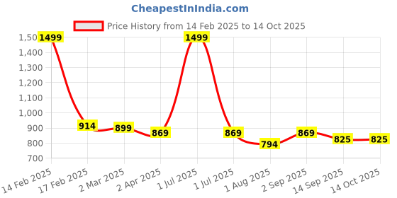 myntra.com Joven Men Cuban Collar Abstract Printed Cotton Casual Shirt joven Price History Graph from 14 Feb 2025 to 14 Oct 2025