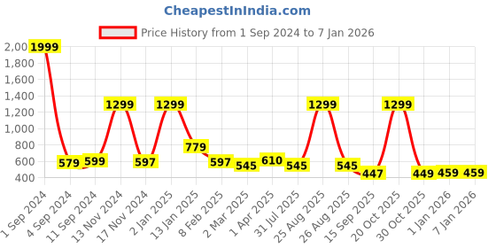 myntra.com Joven Men Floral T-shirt joven Price History Graph from 1 Sep 2024 to 5 Jan 2026