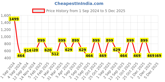 myntra.com Joven Men Geometric Printed Cotton Lounge Pants joven Price History Graph from 1 Sep 2024 to 5 Dec 2025