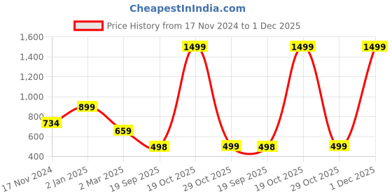 myntra.com Joven Men Graphic Printed Round Neck Cotton Oversized T-shirt joven Price History Graph from 17 Nov 2024 to 1 Dec 2025