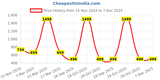 myntra.com Joven Men Graphic Printed Round Neck Cotton Oversized T-shirt joven Price History Graph from 15 Nov 2024 to 7 Dec 2025