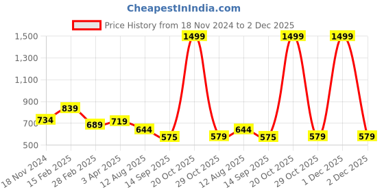 myntra.com Joven Men Graphic Printed Round Neck Cotton Oversized T-shirt joven Price History Graph from 18 Nov 2024 to 2 Dec 2025