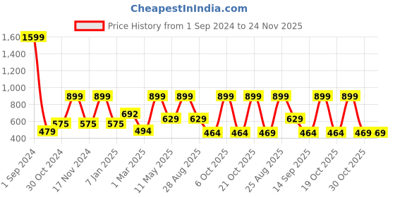 myntra.com Joven Men Green & Blue Checked Combed Cotton Lounge Pants joven Price History Graph from 1 Sep 2024 to 24 Nov 2025