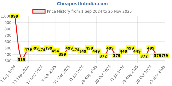 myntra.com Joven Men Green & Blue Checked Lounge Shorts joven Price History Graph from 1 Sep 2024 to 24 Nov 2025