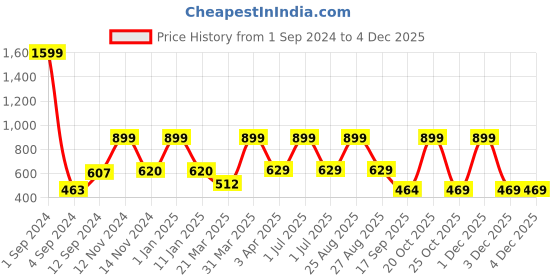myntra.com Joven Men Grey & Red Printed Pure Cotton Lounge Pants joven Price History Graph from 1 Sep 2024 to 1 Dec 2025