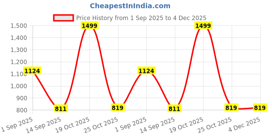 myntra.com Joven Men Grey & Red Pure Cotton Night suit joven Price History Graph from 1 Sep 2025 to 3 Dec 2025