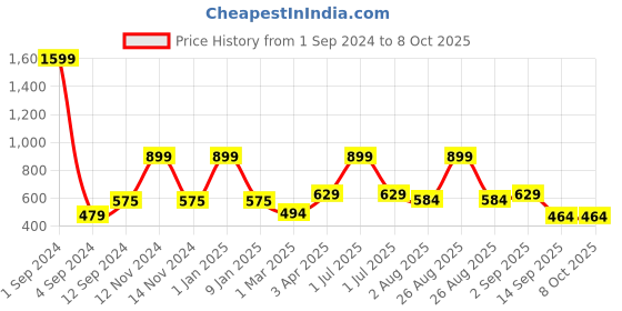myntra.com Joven Men Grey & White Checked Pure Combed Cotton Lounge Pant joven Price History Graph from 1 Sep 2024 to 7 Oct 2025