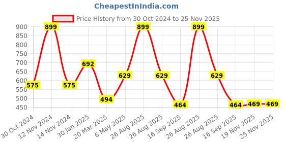 myntra.com Joven Men Grey Checked Cotton Lounge Pant joven Price History Graph from 30 Oct 2024 to 25 Nov 2025