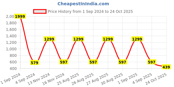 myntra.com Joven Men Grey Comfort Slim Fit Printed Casual Shirt joven Price History Graph from 1 Sep 2024 to 24 Oct 2025