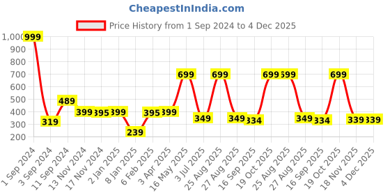 myntra.com Joven Men Grey Printed T-shirt joven Price History Graph from 1 Sep 2024 to 4 Dec 2025